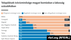 Részlet az NNK éves vízminőségi jelentése alapján készített megyei bontású ábrából