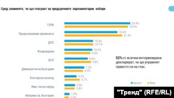 Резултати от проучване на "Тренд"