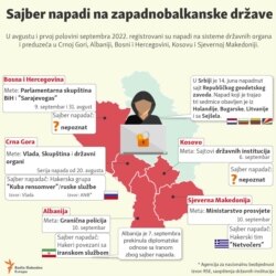 Infographic-Cyber attacks on Western Balkans countries