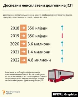 Долгови на ЈСП