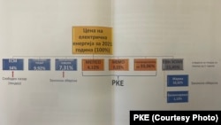 Пресметка за формирање на цената на струјата во Македонија