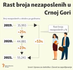 Infographic-Unemployment in Montenegro