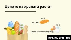 Раст на цените на храната август 2021 / август 2022