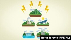 Sve više struje proizvodi se iz obnovljivih izvora