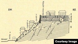 1. a feltalaj , 2. a lösz, 3. édes- vízi mészkő, 4. a löszszerű homokos-márgás anyag, homok és kavics, 5. a márga, 6. a lejtőtörmelék, t. a törésvonalak, p. a pincék. A nyilak: a vizek mozgási iránya. Forrás: Schmidt Eligius Róbert, 1936. (A Bethlen ma Tóth Árpád sétány.)