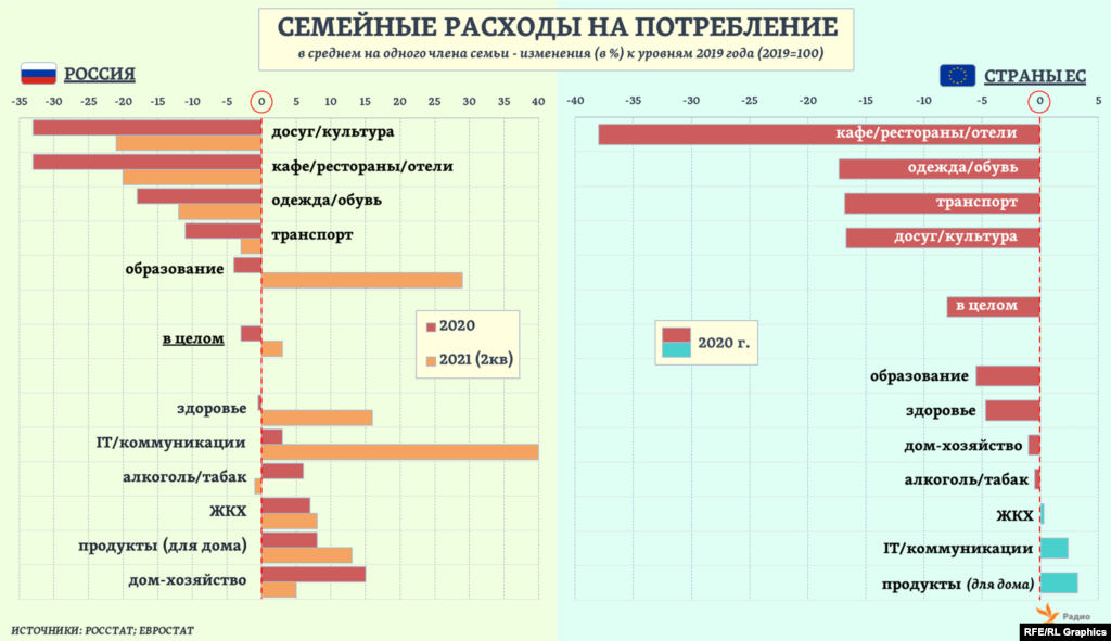 И в странах ЕС, и в России наибольшее сокращение было отмечено в 2020 году по одним и тем же расходным статьям семейных бюджетов, хотя и в разной мере. Ожидаемо совпали и некоторые из тех расходов, которые, наоборот, увеличились. &nbsp;