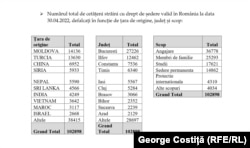 Numărul total de cetățeni străini cu drept de ședere valid în România la data 30.04.2022, defalcați în funcție de țara de origine, județ și scop.