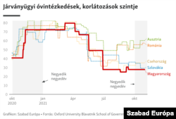 A magyar vezetés lényegesen kevésbé lépett fel a járvány ellen, mint előző évben, vagy mint idén a környező országok kormányai.