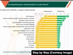 Aproape jumătate dintre părinți spun că educația înseamnă să fii respectuos.