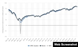 ნავთობის ერთი ბარელის ფასი - 2019 წლის დეკემბრიდან, 2021 წლის ოქტომბრის ჩათვლით
