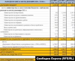 Информация за структурата и вида на разходите за месец декември 2021 г.