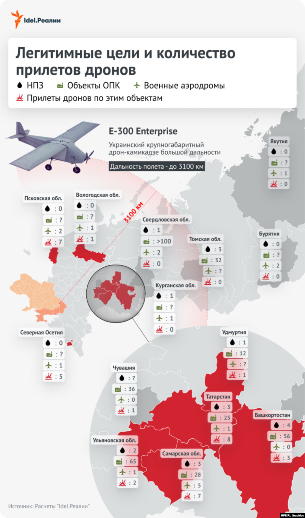 "Idel.Реалии" сравнили число атак дронов с количеством легитимных целей в 14 регионах России, половина из которых — национальные республики, а другая половина — области. В список не вошли регионы, граничащие с Украиной. Татарстан сравнили со Свердловской областью, Башкортостан — с Самарской, Удмуртию — с Томской, Чувашию — с Ульяновской, Якутию — с Вологодской, Бурятию — с Курганской, а Северную Осетию — с Псковской областью.