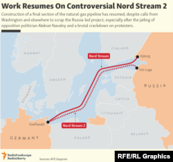 Construcția ultimei secțiuni a conductei de gaze naturale Nord Stream 2 a fost reluată, în ciuda avertizărilor venite de la Washington și din alte părți de a abandona proiectul Germaniei cu Rusia, în special după încarcerarea politicianului de opoziție Aleksei Navalny și represiunea brutală a protestelor de susținere a acestuia.