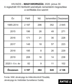 A regisztrált HIV-fertőzöttek nemenkénti megoszlása Magyarországon az ÁNTSZ adatai alapján 2020. június 30-án.
