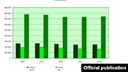 Извор: Државен завод за статистика.