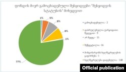 ფონდის მიერ ტენდერის მეშვეობით საანგარიშო პერიოდში გაფორმებული ხელშეკრულებების ჯამურმა ღირებულებამ 31,623,066 ლარს მიაღწია (პრეისკურანტი - 145,365 ლარი).14 ჯამში გამოცხადდა 191 ტენდერი