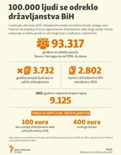 Infographic: 100.000 ex citizens of Bosnia and Herzegovina.