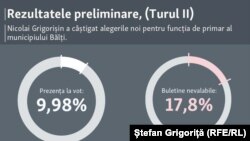 Turul II al alegerilor pentru primăria Bălți