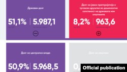 Јавен долг на Северна Македонија заклучно со 30.09.2021