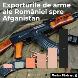 Exporturile de arme ale României spre Afganistan. Cifrele din grafic reprezintă valoarea în milioane de euro ale tranzacțiilor din anii respectivi