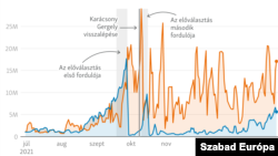 A Fidesz-KDNP és az Egységben Magyarországért támogatóanak napi költései a Facebookon fizetett poltitikai hirdetésekre