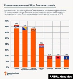 Графикон за нов износ на царина за производи увезени од балканските земји во САД