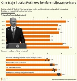Infographics: The Length Of Putin's Press Conferences