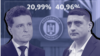 Rezultatele turului 1 al alegerilor prezidentiale din 4 mai 2025: Nicușor Dan, candidat independent - 20,99% vs. George Simion, candidat AUR, 40,96%.