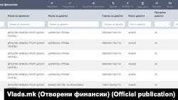 Дел од договорите на Владата со Инвока гроуп објавени на „Отворени финансии“