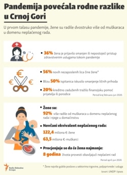 Infographic: The pandemic has increased gender inequality in Montenegro