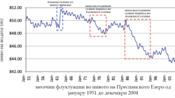 Мерења од 1951-2004 година од УХМР за нивото на водата во Преспанското Езеро. Извор: МЕД.