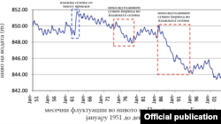 Мерења од 1951-2004 година од УХМР за нивото на водата во Преспанското Езеро. Извор: МЕД.
