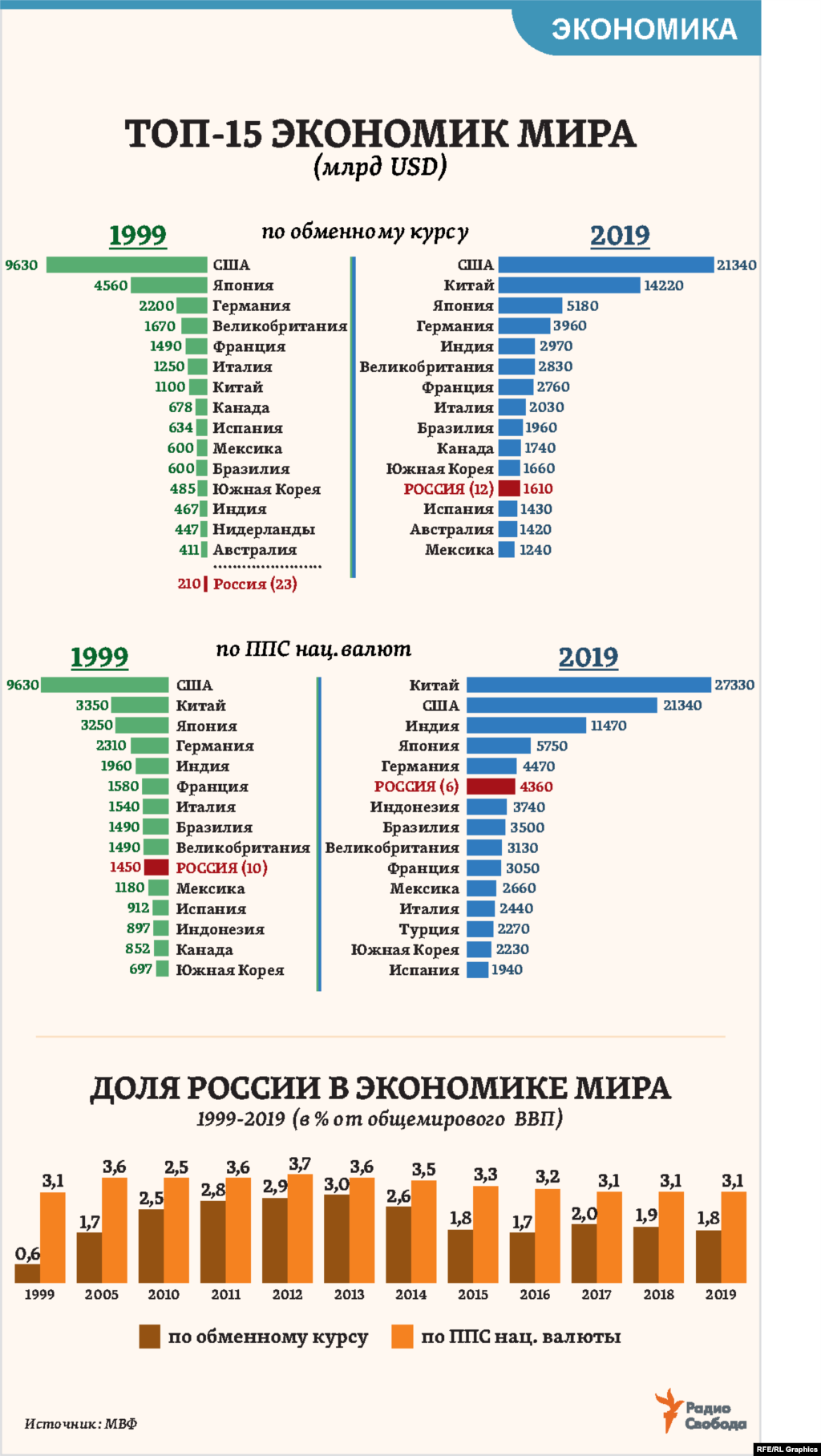 Россия вошла в первую десятку экономик мира (считая по паритету покупательной способности национальных валют &ndash; ППС, крупнейшая на сегодня &ndash; Китай) еще 20 лет назад. В 2000 году стала 7-й и с тех пор поднялась лишь на одно место в рейтинге МВФ. Если же считать ВВП по обменном курсу национальных валют (крупнейшая в мире экономика &ndash; США), то Россия и до сих пор остается за пределами первой десятки, в которую входят сразу три других страны БРИКС.