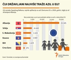 Western Balkan asylum applications infographyc