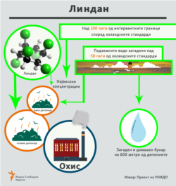 Графика за линдан кај ОХИС