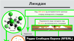 Графика за линдан кај ОХИС