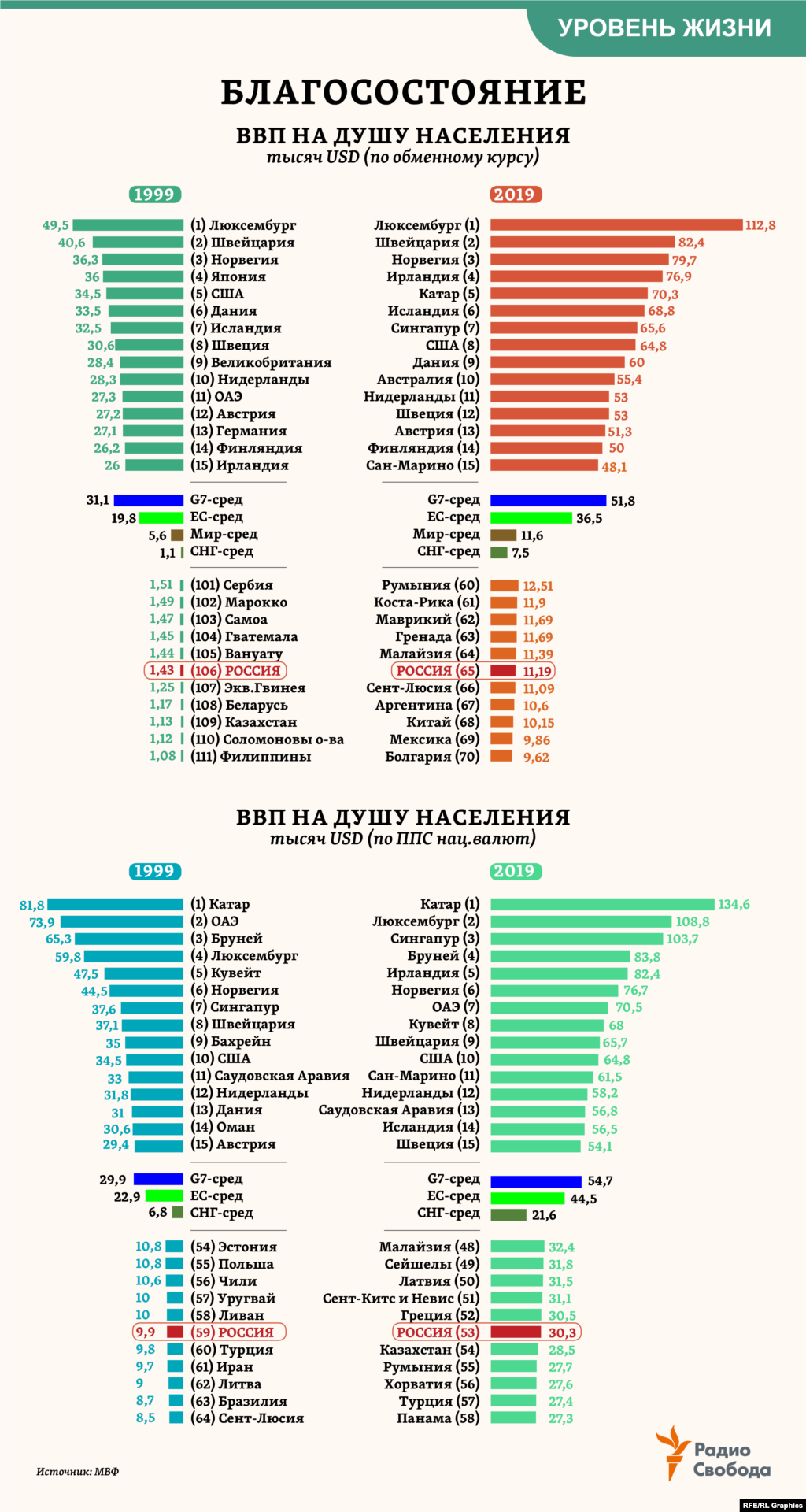 Объем ВВП на душу населения &ndash; один из наиболее универсальных показателей благополучия страны, уровня жизни ее населения. Если считать ВВП по обменному курсу рубля к USD, то за минувшие 20 лет Россия резко, почти вдвое улучшила свою позицию в этом рейтинге от МВФ &ndash; со 106-го до 65-го места в мире. Однако если считать ВВП по паритету покупательной способности (ППС) национальной валюты (а именно в этом случае экономика России и является сегодня 6-й в мире), то продвижение страны в рейтинге за 20 лет куда скромнее &ndash; лишь на шесть мест вверх. &nbsp;&nbsp;&nbsp;&nbsp;