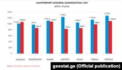 ბიუჯეტის შემოსავლები და ხარჯები