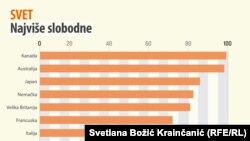Freedom House: Najviše i najmanje slobodne zemlje
