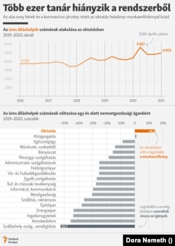 Az ábra az aktuálisan üres álláshelyeket mutatja, akikre lenne pénz, csak nem töltötték be az állást.