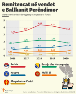 Kosovo: The remittance for Western Balkan (new)