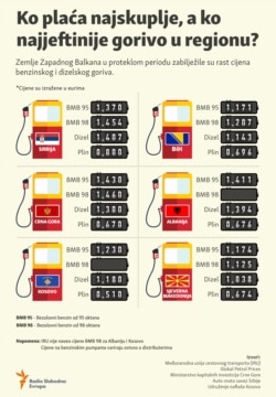 Infographic, Fuel prices in Western Balkan