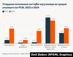 Инфографика - Утврдени патолошки состојби кај ученици во средни училишта во РСМ, 2023 и 2024
