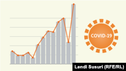 Mbi 1.500 raste me COVID-19 në fillim të gushtit 