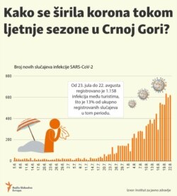 Infographic: Spread of coronavirus during summer tourist season in Montenegro