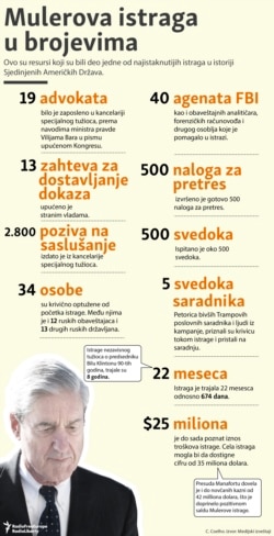 Mueller Investigation By The Numbers