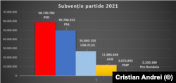 Subvenții partide 2021