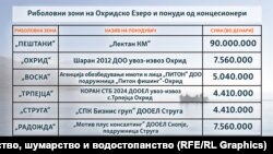 Риболовни зони на Охридското езеро, компании и сумата дадена на лицитација
