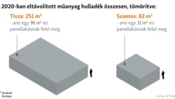 A FETIVIZIG 2020-as adatai alapján csak a Tiszából kihalászott ukrán flakonokból egy 96 négyzetméternyi 2.6 méter magas téglalap jött volna ki. Míg a Szamoson hömpölygő műanyagokból egy 31 négyzetméternyi tömböt lehetett volna készíteni.