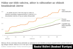 Az adatok szerint a nem a vakcinakészlet a gátja a gyorsabb oltási ütemnek. Hiába ugrik nagyobbakat a teljes vakcinakészlet, ettől nem változik a legalább egy oltást kapottak száma, és az ettől függő összes beadott dózis sem. Ezrek életét menthetné meg, ha nem 20 nap alatt jutna el az oltás az emberekhez, hanem mondjuk egy hét alatt.